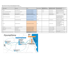 Infrastructure Projects for the 2018 Pyeongchang Winter Olympics