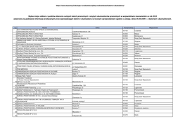 Wykaz Miejsc Odbioru I Punktów Zbierania Zużytych Baterii Przenośnych I Zużytych Akumulatorów Przenośnych W Województwie