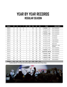Year by Year Records Regular Season