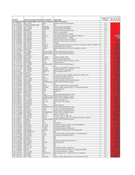 Differentially Expressed Genes