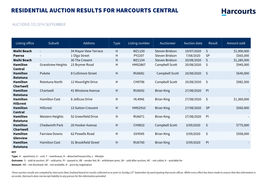 Residential Auction Results for Harcourts Central