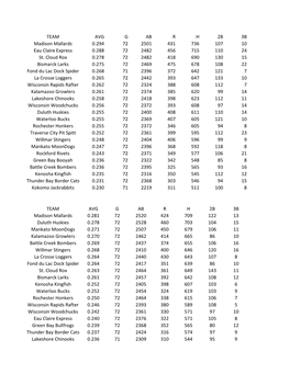 TEAM AVG G AB R H 2B 3B Madison Mallards 0.294 72 2501 431 736 107 10 Eau Claire Express 0.288 72 2482 456 715 110 24 St. Cloud