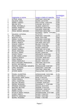 Cognome E Nome Luogo E Data Di Nascita Punteggio Titoli
