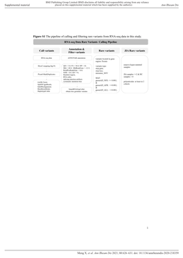 Figure S1 the Pipeline of Calling and Filtering Rare Variants from RNA-Seq Data in This Study