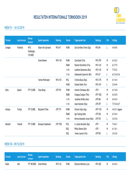 Resultaten Internationale Tornooien 2019