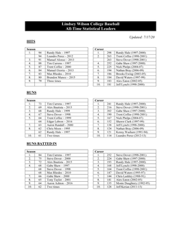 Lindsey Wilson College Baseball All-Time Statistical Leaders