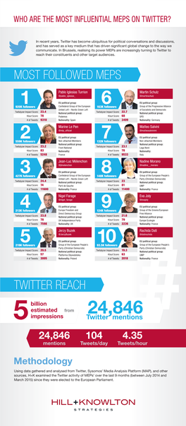 Most Followed Meps Twitter Reach