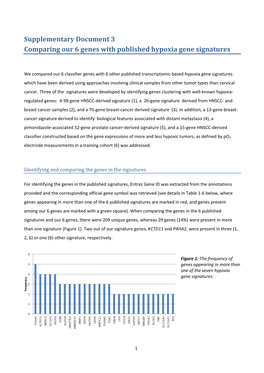 Supplementary Document 3 Comparing Our 6 Genes with Published Hypoxia Gene Signatures