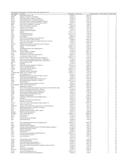 Female Vs Male 13.5 List of Genes.Xlsx