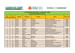 9° Censimento Nazionale I Luoghi Del Cuore Classifica Regionale Puglia