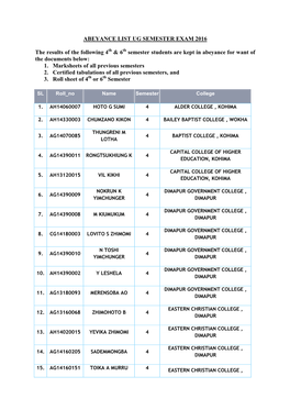 ABEYANCE LIST UG SEMESTER EXAM 2016 the Results of The