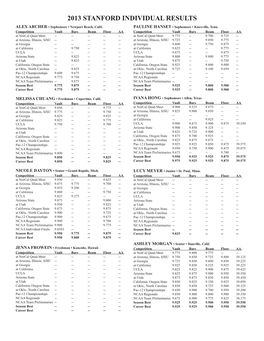 2013 STANFORD INDIVIDUAL RESULTS ALEX ARCHER • Sophomore • Newport Beach, Calif