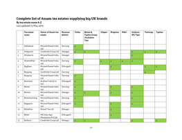 Complete List of Assam Tea Estates Supplying Big UK Brands by Tea Estate Name A-Z Last Updated 15 May 2019