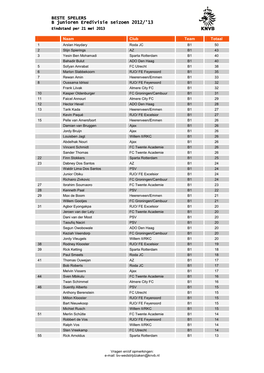 BESTE SPELERS B Junioren Eredivisie Seizoen 2012/'13 Eindstand Per 21 Mei 2013