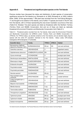 Appendix 8. Threatened and Significant Plant Species on the Tiwi Islands