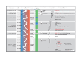 Marine Oxygen Isotope Record British Stages Palaeo- Geography Hominin