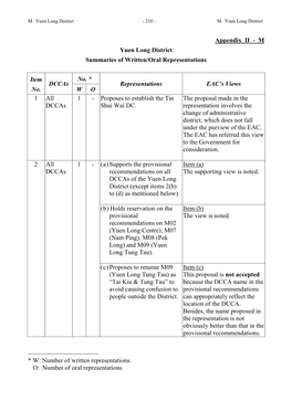 Appendix II - M Yuen Long District Summaries of Written/Oral Representations