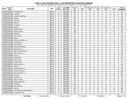 Lions Clubs International Club Membership Register Summary the Clubs and Membership Figures Reflect Changes As of September 2004