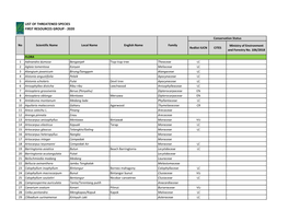 List of Threatened Species First Resources Group - 2020