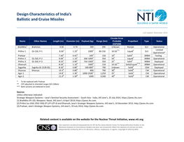 Design Characteristics of India's Ballistic and Cruise Missiles
