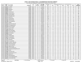 Lions Clubs International Club Membership Register