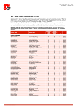 Table 7: Species Changing IUCN Red List Status (2019-2020)