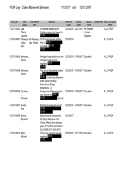 Department of State FOIA Log 2017