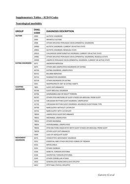 Gutvirtz G Et Al Supplementary Tables – ICD-9 Codes Neurological