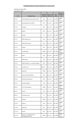 Pesticides Removed from Chemicals of Concern List