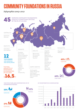 COMMUNITY FOUNDATIONS in RUSSIA Infographics 2003–2012