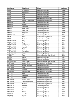 Last Name First Name School Grad Year RAAB C. Edward Kokomo High School 1958 RAAB Elizabeth A