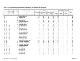 Page 1 of 5 Table C-12 : Distribution of Ethnic Households, Population by Sex, Residence and Community