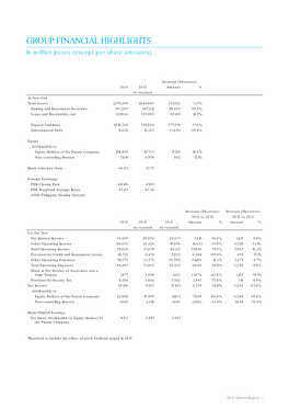 Group Financial Highlights in Million Pesos (Except Per Share Amounts)