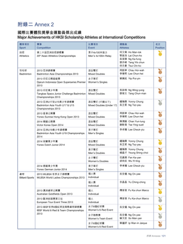 附錄二 Annex 2 國際比賽體院獎學金運動員傑出成績 Major Achievements of HKSI Scholarship Athletes at International Competitions