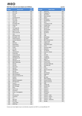 MEO Fibra: Grelha De Canais Digitais (Sem Meobox) Posição Nome