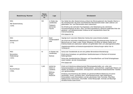 Bezeichnung / Nummer Fläche Im LK in Ha Lage Schutzzweck NSG Alte Spreemündung