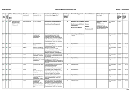 Stadt Winterthur Jährliches Beteiligungsreporting 2019 Beilage 1 (Gesamtliste)