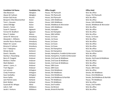Candidate Full Name Candidate City Office Sought Office Held Alex Bezanson Abington House, 7Th Plymouth N/A, No Office Alyson M