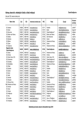 Adresy Obecních, Městských Úřadů a Úřadů Městysů České Budějovice Zdroj Dat: ČSÚ, Webové Stránky Obcí
