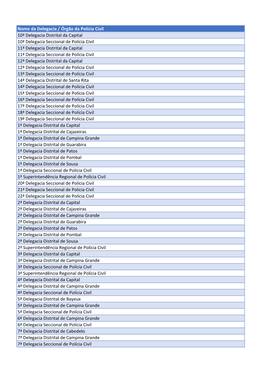 Relação De Entes / Delegacias