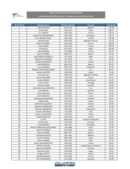 World Rank Member Name Member Number Country Total Points 1