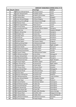 Amount Disbursed During 2016-17 Under Diff Sc