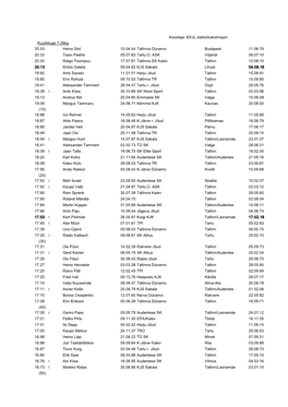 Koostaja: EKJL Statistikakomisjon Kuulitõuge 7,26Kg 20.53 11.06.79 Heino Sild 10.04.44 Tallinna Dünamo Budapest 20.33 06.07.10