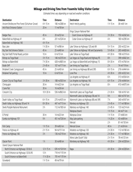 Mileage and Driving Time from Yosemite Valley Visitor Center Estimated Times Vary Depending on Road and Weather Conditions