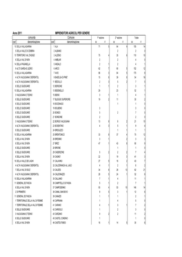 Anno 2011 IMPRENDITORI AGRICOLI PER GENERE Cod