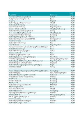 Projekttitel Kommuner Point Score Kvarmløsevej/ Fristrupvej Bredbånd