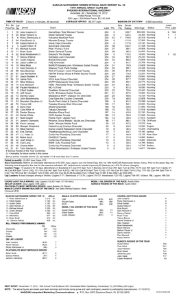 Lead Fin Pos Driver Team Laps Pts Bns Pts Winnings Status