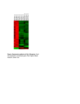 Figure. Expression Patterns of the 148 Genes. Each Row Represnet a Noramlized Gene