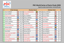 PDC World Series of Darts Finals 2020 Statistiken Achtelfinale