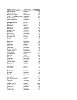 Open PDF File, 13.73 KB, for Homeport Town and City Names